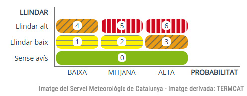 Matriu de perill establerta pel Servei Meteorològic de Catalunya