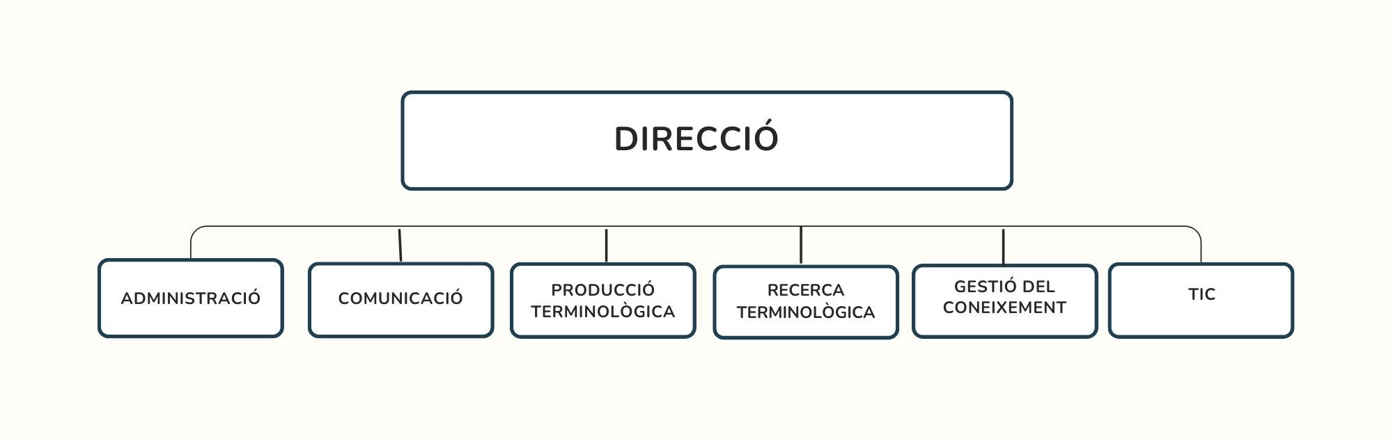 Organigrama